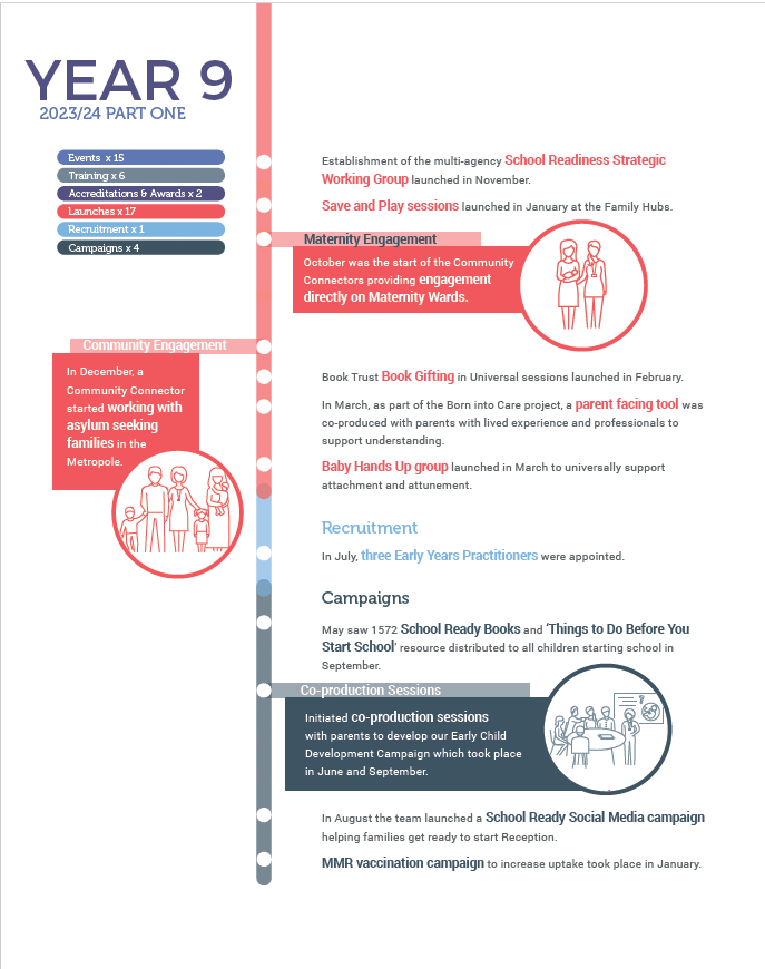 Year 9 Timeline