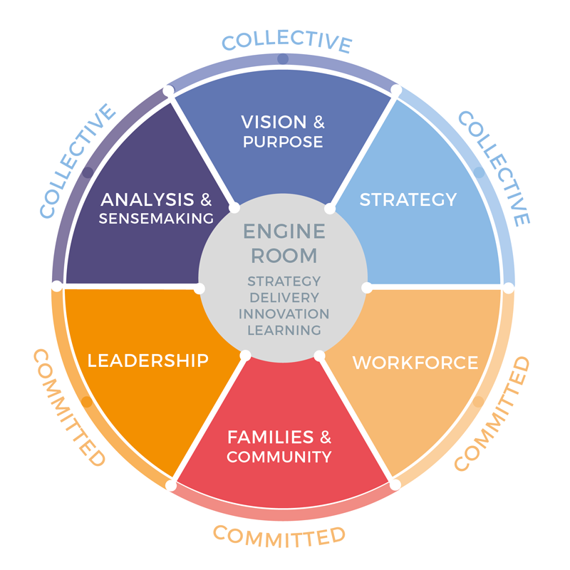 Better Start's System Building Approach infographic